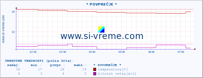 POVPREČJE :: * POVPREČJE * :: temperatura | vlaga | smer vetra | hitrost vetra | sunki vetra | tlak | padavine | temp. rosišča :: zadnji dan / 5 minut.