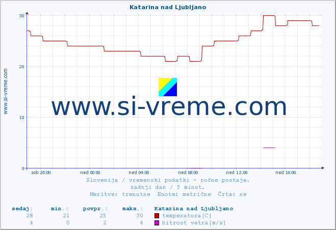 POVPREČJE :: Katarina nad Ljubljano :: temperatura | vlaga | smer vetra | hitrost vetra | sunki vetra | tlak | padavine | temp. rosišča :: zadnji dan / 5 minut.