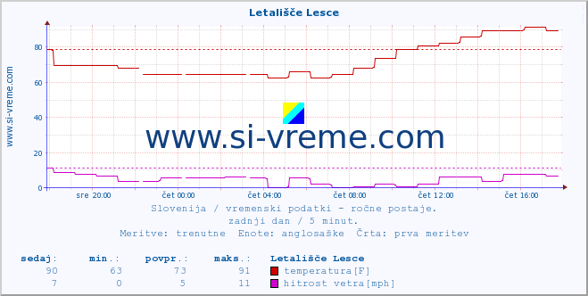 POVPREČJE :: Letališče Lesce :: temperatura | vlaga | smer vetra | hitrost vetra | sunki vetra | tlak | padavine | temp. rosišča :: zadnji dan / 5 minut.