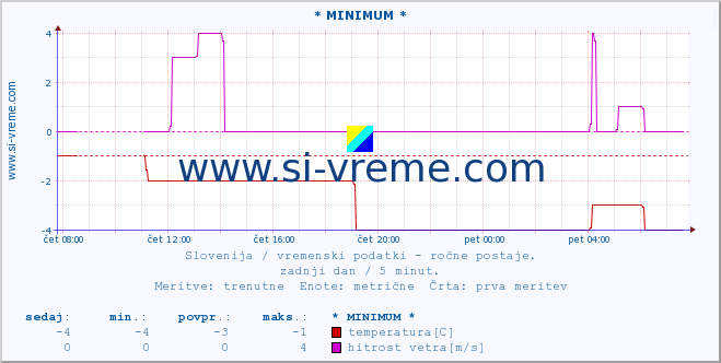 POVPREČJE :: * MINIMUM * :: temperatura | vlaga | smer vetra | hitrost vetra | sunki vetra | tlak | padavine | temp. rosišča :: zadnji dan / 5 minut.