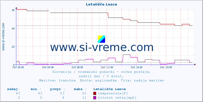 POVPREČJE :: Letališče Lesce :: temperatura | vlaga | smer vetra | hitrost vetra | sunki vetra | tlak | padavine | temp. rosišča :: zadnji dan / 5 minut.