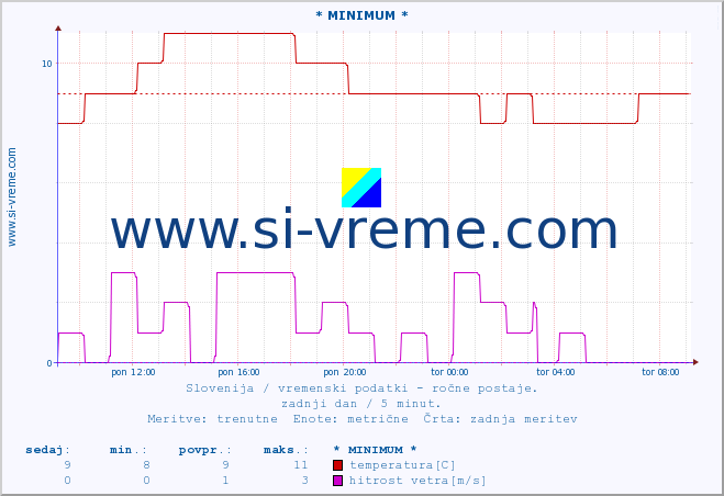 POVPREČJE :: * MINIMUM * :: temperatura | vlaga | smer vetra | hitrost vetra | sunki vetra | tlak | padavine | temp. rosišča :: zadnji dan / 5 minut.