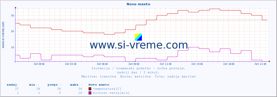 POVPREČJE :: Novo mesto :: temperatura | vlaga | smer vetra | hitrost vetra | sunki vetra | tlak | padavine | temp. rosišča :: zadnji dan / 5 minut.