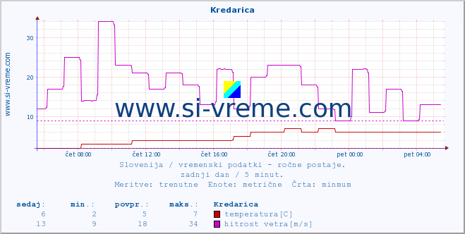 POVPREČJE :: Kredarica :: temperatura | vlaga | smer vetra | hitrost vetra | sunki vetra | tlak | padavine | temp. rosišča :: zadnji dan / 5 minut.