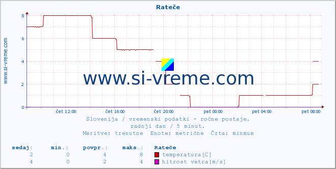 POVPREČJE :: Rateče :: temperatura | vlaga | smer vetra | hitrost vetra | sunki vetra | tlak | padavine | temp. rosišča :: zadnji dan / 5 minut.