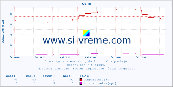 POVPREČJE :: Celje :: temperatura | vlaga | smer vetra | hitrost vetra | sunki vetra | tlak | padavine | temp. rosišča :: zadnji dan / 5 minut.