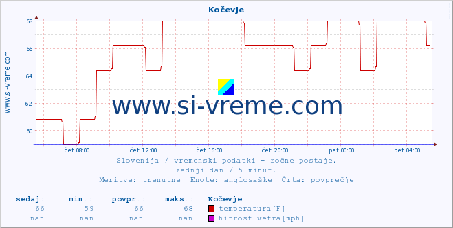 POVPREČJE :: Kočevje :: temperatura | vlaga | smer vetra | hitrost vetra | sunki vetra | tlak | padavine | temp. rosišča :: zadnji dan / 5 minut.