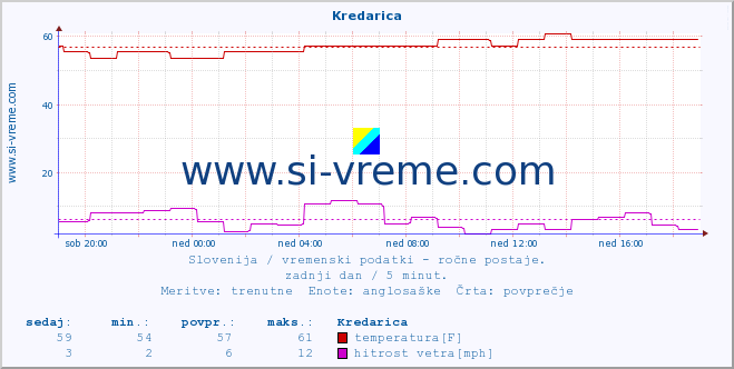 POVPREČJE :: Kredarica :: temperatura | vlaga | smer vetra | hitrost vetra | sunki vetra | tlak | padavine | temp. rosišča :: zadnji dan / 5 minut.