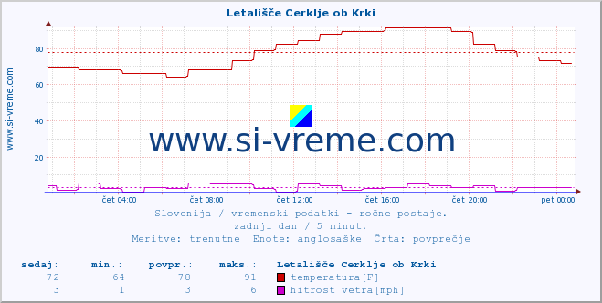 POVPREČJE :: Letališče Cerklje ob Krki :: temperatura | vlaga | smer vetra | hitrost vetra | sunki vetra | tlak | padavine | temp. rosišča :: zadnji dan / 5 minut.