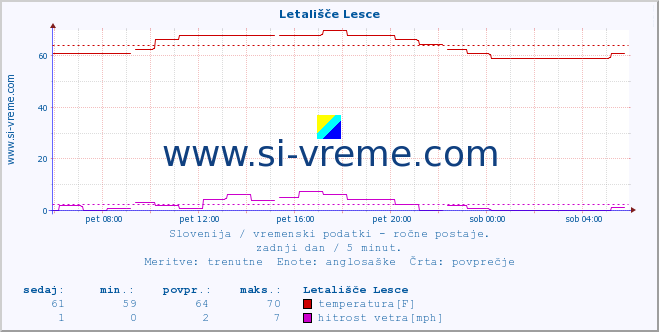 POVPREČJE :: Letališče Lesce :: temperatura | vlaga | smer vetra | hitrost vetra | sunki vetra | tlak | padavine | temp. rosišča :: zadnji dan / 5 minut.