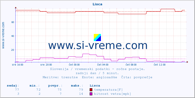 POVPREČJE :: Lisca :: temperatura | vlaga | smer vetra | hitrost vetra | sunki vetra | tlak | padavine | temp. rosišča :: zadnji dan / 5 minut.