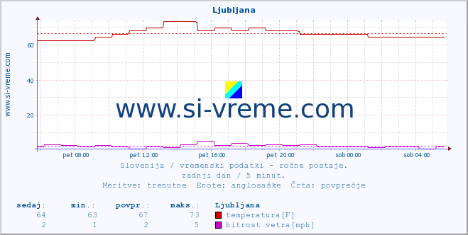 POVPREČJE :: Ljubljana :: temperatura | vlaga | smer vetra | hitrost vetra | sunki vetra | tlak | padavine | temp. rosišča :: zadnji dan / 5 minut.