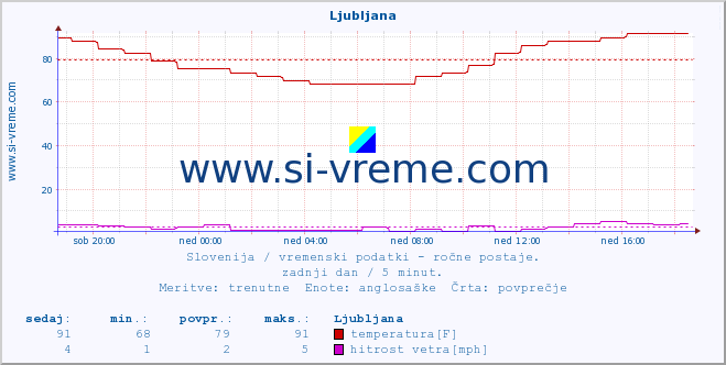 POVPREČJE :: Ljubljana :: temperatura | vlaga | smer vetra | hitrost vetra | sunki vetra | tlak | padavine | temp. rosišča :: zadnji dan / 5 minut.