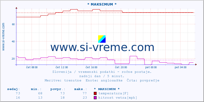 POVPREČJE :: * MAKSIMUM * :: temperatura | vlaga | smer vetra | hitrost vetra | sunki vetra | tlak | padavine | temp. rosišča :: zadnji dan / 5 minut.