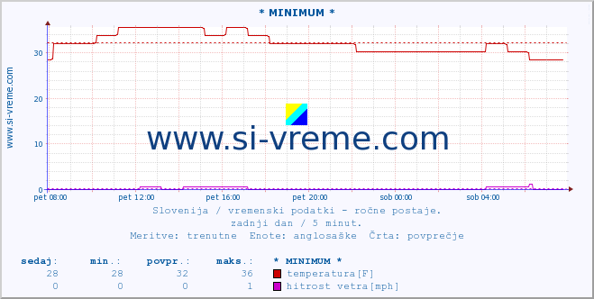 POVPREČJE :: * MINIMUM * :: temperatura | vlaga | smer vetra | hitrost vetra | sunki vetra | tlak | padavine | temp. rosišča :: zadnji dan / 5 minut.