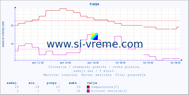 POVPREČJE :: Celje :: temperatura | vlaga | smer vetra | hitrost vetra | sunki vetra | tlak | padavine | temp. rosišča :: zadnji dan / 5 minut.