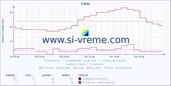 POVPREČJE :: Celje :: temperatura | vlaga | smer vetra | hitrost vetra | sunki vetra | tlak | padavine | temp. rosišča :: zadnji dan / 5 minut.