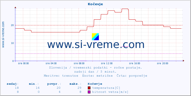 POVPREČJE :: Kočevje :: temperatura | vlaga | smer vetra | hitrost vetra | sunki vetra | tlak | padavine | temp. rosišča :: zadnji dan / 5 minut.