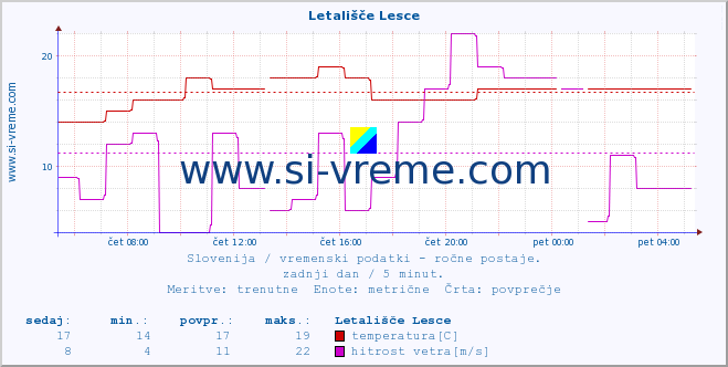 POVPREČJE :: Letališče Lesce :: temperatura | vlaga | smer vetra | hitrost vetra | sunki vetra | tlak | padavine | temp. rosišča :: zadnji dan / 5 minut.