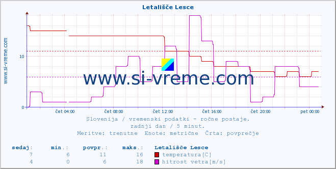 POVPREČJE :: Letališče Lesce :: temperatura | vlaga | smer vetra | hitrost vetra | sunki vetra | tlak | padavine | temp. rosišča :: zadnji dan / 5 minut.