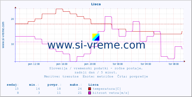 POVPREČJE :: Lisca :: temperatura | vlaga | smer vetra | hitrost vetra | sunki vetra | tlak | padavine | temp. rosišča :: zadnji dan / 5 minut.