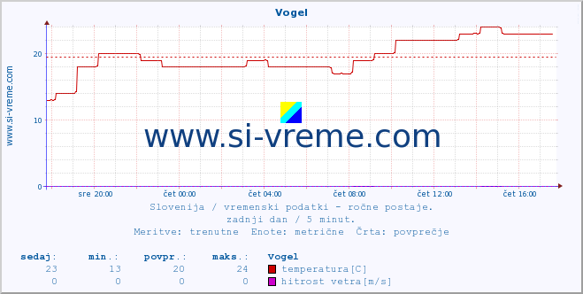 POVPREČJE :: Vogel :: temperatura | vlaga | smer vetra | hitrost vetra | sunki vetra | tlak | padavine | temp. rosišča :: zadnji dan / 5 minut.