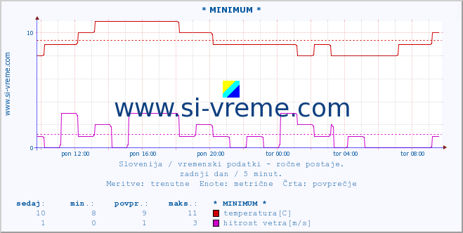 POVPREČJE :: * MINIMUM * :: temperatura | vlaga | smer vetra | hitrost vetra | sunki vetra | tlak | padavine | temp. rosišča :: zadnji dan / 5 minut.