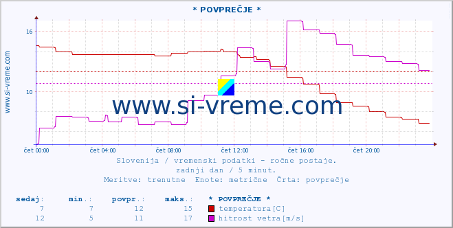 POVPREČJE :: * POVPREČJE * :: temperatura | vlaga | smer vetra | hitrost vetra | sunki vetra | tlak | padavine | temp. rosišča :: zadnji dan / 5 minut.