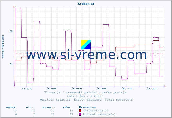 POVPREČJE :: Kredarica :: temperatura | vlaga | smer vetra | hitrost vetra | sunki vetra | tlak | padavine | temp. rosišča :: zadnji dan / 5 minut.