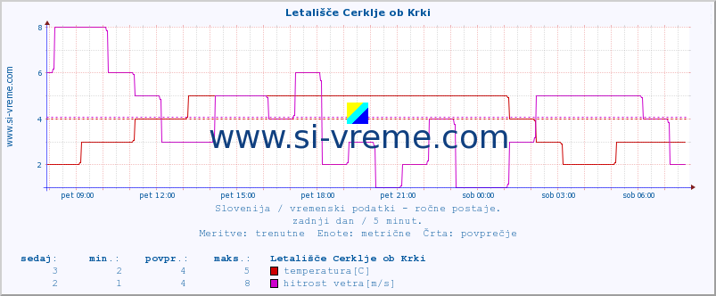 POVPREČJE :: Letališče Cerklje ob Krki :: temperatura | vlaga | smer vetra | hitrost vetra | sunki vetra | tlak | padavine | temp. rosišča :: zadnji dan / 5 minut.