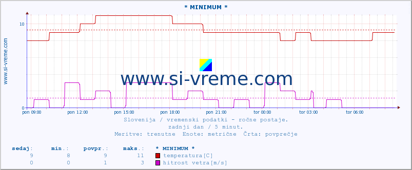 POVPREČJE :: * MINIMUM * :: temperatura | vlaga | smer vetra | hitrost vetra | sunki vetra | tlak | padavine | temp. rosišča :: zadnji dan / 5 minut.