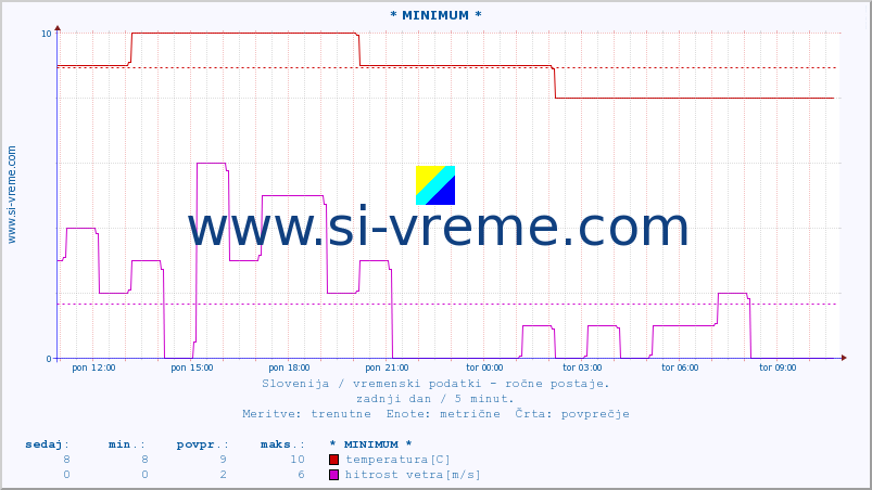 POVPREČJE :: * MINIMUM * :: temperatura | vlaga | smer vetra | hitrost vetra | sunki vetra | tlak | padavine | temp. rosišča :: zadnji dan / 5 minut.