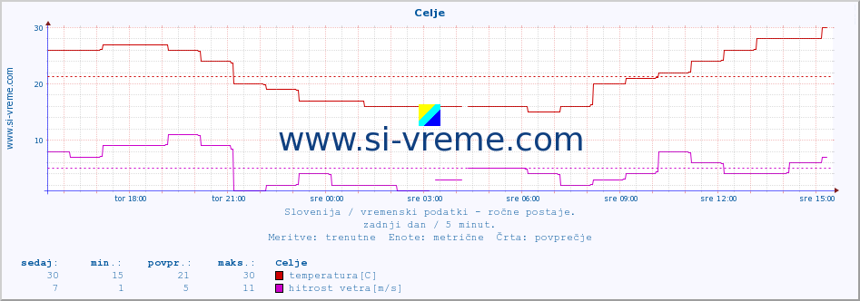 POVPREČJE :: Celje :: temperatura | vlaga | smer vetra | hitrost vetra | sunki vetra | tlak | padavine | temp. rosišča :: zadnji dan / 5 minut.