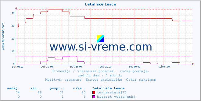 POVPREČJE :: Letališče Lesce :: temperatura | vlaga | smer vetra | hitrost vetra | sunki vetra | tlak | padavine | temp. rosišča :: zadnji dan / 5 minut.