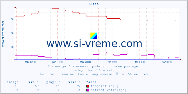 POVPREČJE :: Lisca :: temperatura | vlaga | smer vetra | hitrost vetra | sunki vetra | tlak | padavine | temp. rosišča :: zadnji dan / 5 minut.