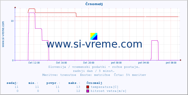 POVPREČJE :: Črnomelj :: temperatura | vlaga | smer vetra | hitrost vetra | sunki vetra | tlak | padavine | temp. rosišča :: zadnji dan / 5 minut.