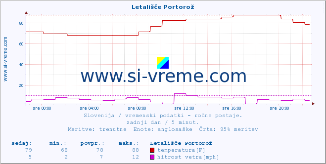 POVPREČJE :: Letališče Portorož :: temperatura | vlaga | smer vetra | hitrost vetra | sunki vetra | tlak | padavine | temp. rosišča :: zadnji dan / 5 minut.