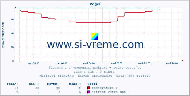 POVPREČJE :: Vogel :: temperatura | vlaga | smer vetra | hitrost vetra | sunki vetra | tlak | padavine | temp. rosišča :: zadnji dan / 5 minut.