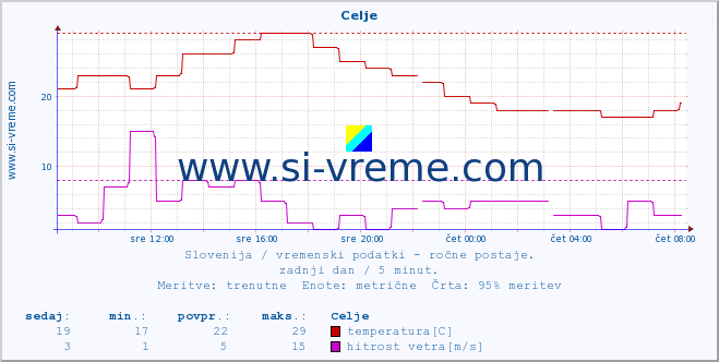 POVPREČJE :: Celje :: temperatura | vlaga | smer vetra | hitrost vetra | sunki vetra | tlak | padavine | temp. rosišča :: zadnji dan / 5 minut.