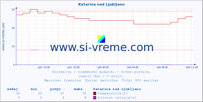 POVPREČJE :: Katarina nad Ljubljano :: temperatura | vlaga | smer vetra | hitrost vetra | sunki vetra | tlak | padavine | temp. rosišča :: zadnji dan / 5 minut.