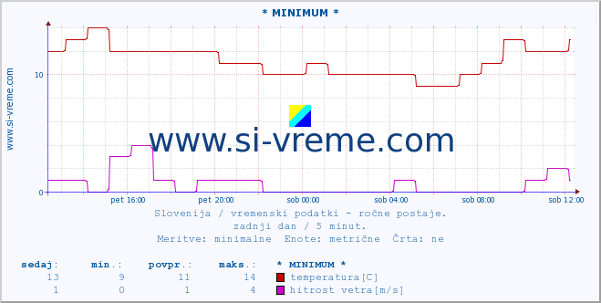 POVPREČJE :: * MINIMUM * :: temperatura | vlaga | smer vetra | hitrost vetra | sunki vetra | tlak | padavine | temp. rosišča :: zadnji dan / 5 minut.