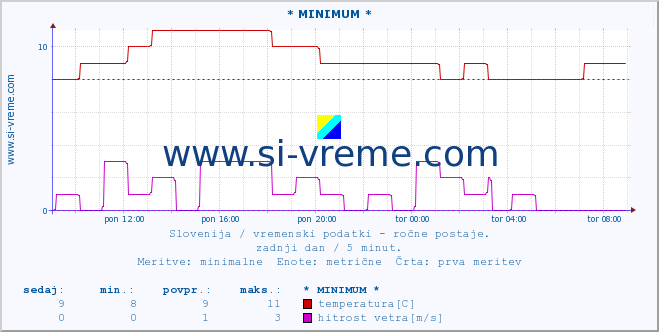 POVPREČJE :: * MINIMUM * :: temperatura | vlaga | smer vetra | hitrost vetra | sunki vetra | tlak | padavine | temp. rosišča :: zadnji dan / 5 minut.