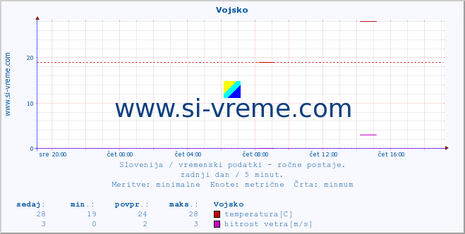 POVPREČJE :: Vojsko :: temperatura | vlaga | smer vetra | hitrost vetra | sunki vetra | tlak | padavine | temp. rosišča :: zadnji dan / 5 minut.