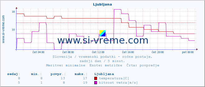 POVPREČJE :: Ljubljana :: temperatura | vlaga | smer vetra | hitrost vetra | sunki vetra | tlak | padavine | temp. rosišča :: zadnji dan / 5 minut.