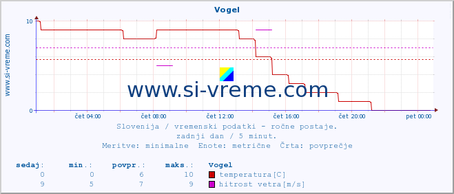 POVPREČJE :: Vogel :: temperatura | vlaga | smer vetra | hitrost vetra | sunki vetra | tlak | padavine | temp. rosišča :: zadnji dan / 5 minut.