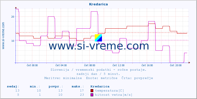 POVPREČJE :: Kredarica :: temperatura | vlaga | smer vetra | hitrost vetra | sunki vetra | tlak | padavine | temp. rosišča :: zadnji dan / 5 minut.