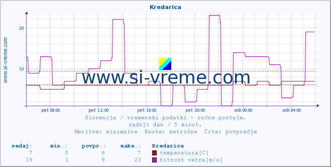 POVPREČJE :: Kredarica :: temperatura | vlaga | smer vetra | hitrost vetra | sunki vetra | tlak | padavine | temp. rosišča :: zadnji dan / 5 minut.