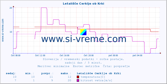 POVPREČJE :: Letališče Cerklje ob Krki :: temperatura | vlaga | smer vetra | hitrost vetra | sunki vetra | tlak | padavine | temp. rosišča :: zadnji dan / 5 minut.