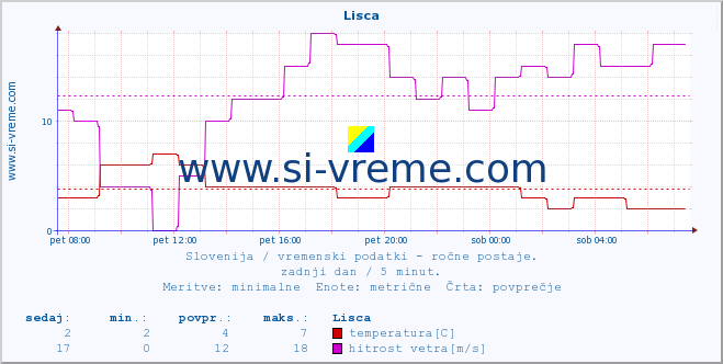 POVPREČJE :: Lisca :: temperatura | vlaga | smer vetra | hitrost vetra | sunki vetra | tlak | padavine | temp. rosišča :: zadnji dan / 5 minut.