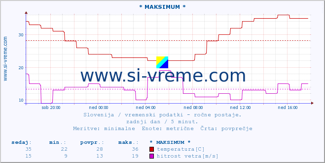 POVPREČJE :: * MAKSIMUM * :: temperatura | vlaga | smer vetra | hitrost vetra | sunki vetra | tlak | padavine | temp. rosišča :: zadnji dan / 5 minut.